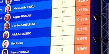 Résultats partiels du vote des congolais de la diaspora : Félix Antoine Tshisekedi arrive en tête du classement de la présidentielle avec 80,99%!